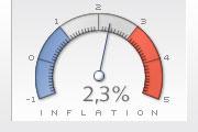 Inflation Högre elpriser och råvarupriser har bidragit till en ökad inflationstakt 14% GENOMSNITTLIG ÅRLIG FÖRÄNDRING AV KPI 12% 10% Källa: Riksbanken dec 2010 8% 6% 4% 2% Riksbankens mål: 2 procent