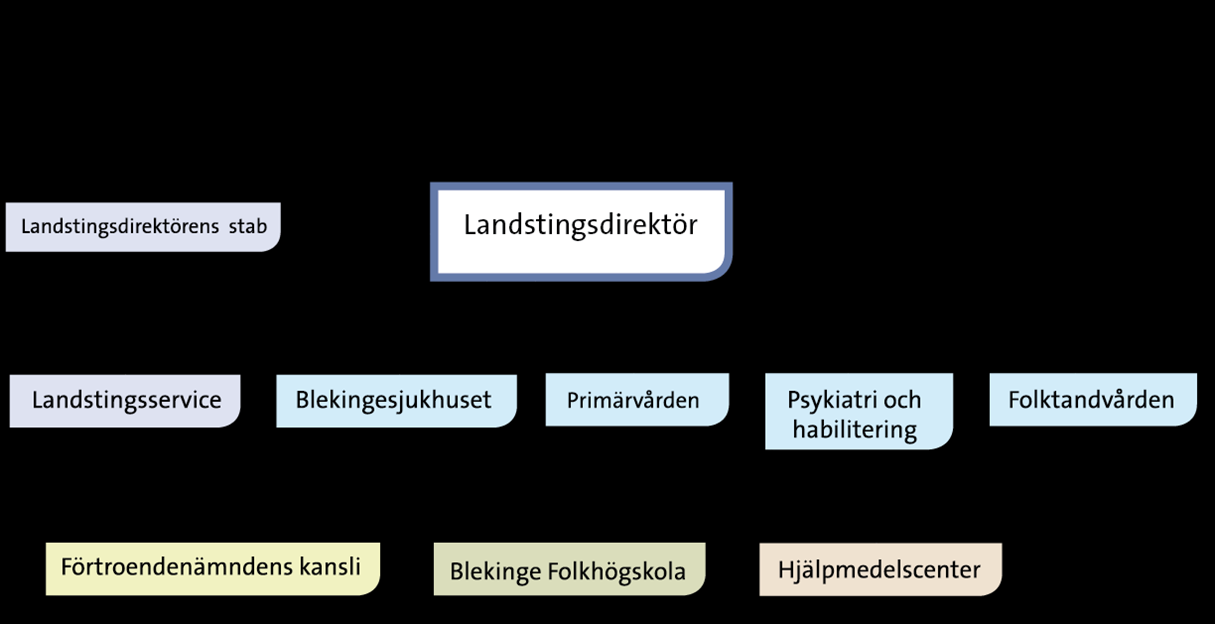 verksamheten och driften av de offentligt drivna vårdcentralerna, även bedrivande av verksamhet vid länets ungdomsmottagningar och sårcentrum. Från och med 2013 tillhör hemsjukvården länets kommuner.