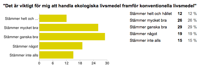 Figur 5: Resultat av fråga 10. Resultatet (se figur 5) kan liknas med en approximativ normalfördelning där 29 procent svarar stämmer ganska bra.