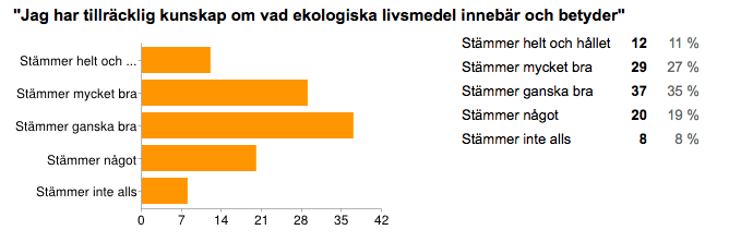 Denna upplevda svårighet att hitta ekologiska livsmedel ses även i Konsumentverkets rapport där en undersökning visade ett resultat där 33 procent svarar att det stämmer bra på frågan att Jag tycker