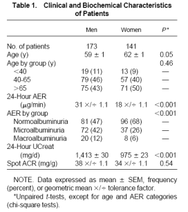 Claudi, 2001 [6] Accuracy 106 patienter med diabetes (59 m, 47 kv, ålder 13 78 år). Primärvårdspatienter. Urinsamling av timad natturin för bestämning av UAER.
