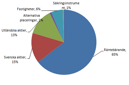 Placeringstillgångarnas fördelning, marknadsvärde Investeringar i alternativa placeringar, mkr Investeringar i alternativa placeringar görs för att komplettera något av de traditionella