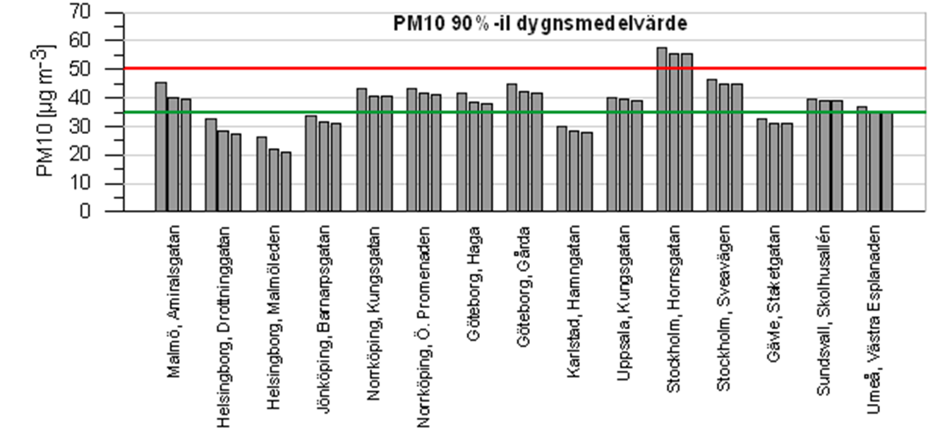 Resultat PM10 Beräknad totalhalter av PM10 i gaturum till år 2020 liten förändring till år 2020, både regionalt och lokalt (0-0.9 µg/m 3 ).
