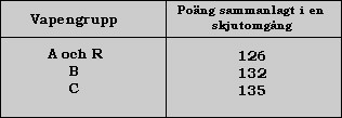 tävlingar ha uppnått resultat lika med fordringarna för standardmedalj i brons. Kompetensprov 2.