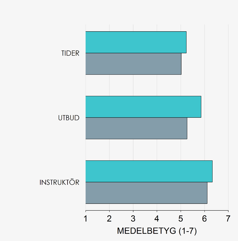 DELFRÅGOR PERSONLIG TRÄNING 6.6 GRUPPTRÄNING 5.8 ER KLUBB ALLA 4.6 SERVICE 6.