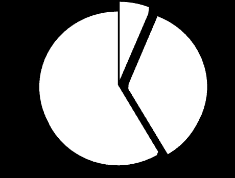 Avslutningsorsak på 48 avslutade = 41 % i arbetslinjen 6% 4% 3 arbete/studier 24 % 19% 35% 17 fortsatt rehab.mot arbete 7 fortsatt rehab Med/socialt 9 ej rehab.