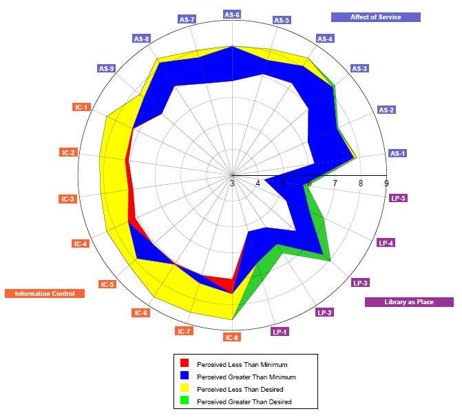 Hur läsa polardiagram? På en skala 1-9 anges minimikrav, önskenivå och faktiskt upplevd nivå på servicen för varje fråga. Varje grad i cirkeln är representerar en fråga. Se bil.