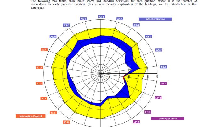 Resultat Polardiagram för hela UB och de fem stora enheterna 2010 Hela UB Centralbiblioteket