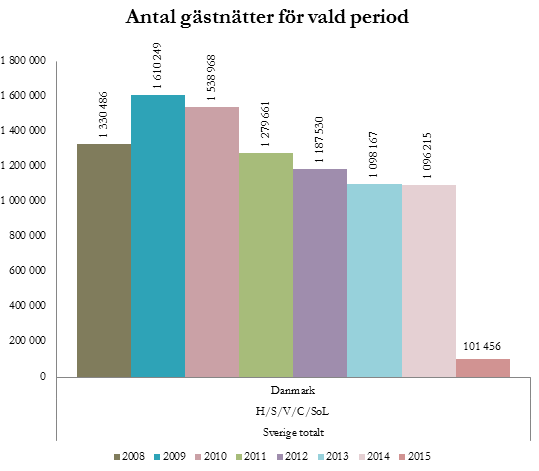 Danska gästnätter i