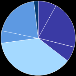 Information per region Orderingång för tredje kvartalet Nordamerika 21% Övriga Norden 2% 8% Västeuropa 18% +47% / +19% +4% / -12% +10% / +5% 0% / -11% +46% / +15% Latinamerika 5% Centraloch 6%