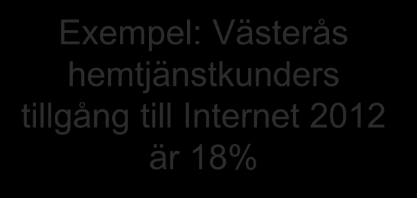 Hemtjänst: demografi och bredbandmöjligheter Exempel: Västerås hemtjänstkunders tillgång till Internet 2012 är 18% Äldres tillgång till
