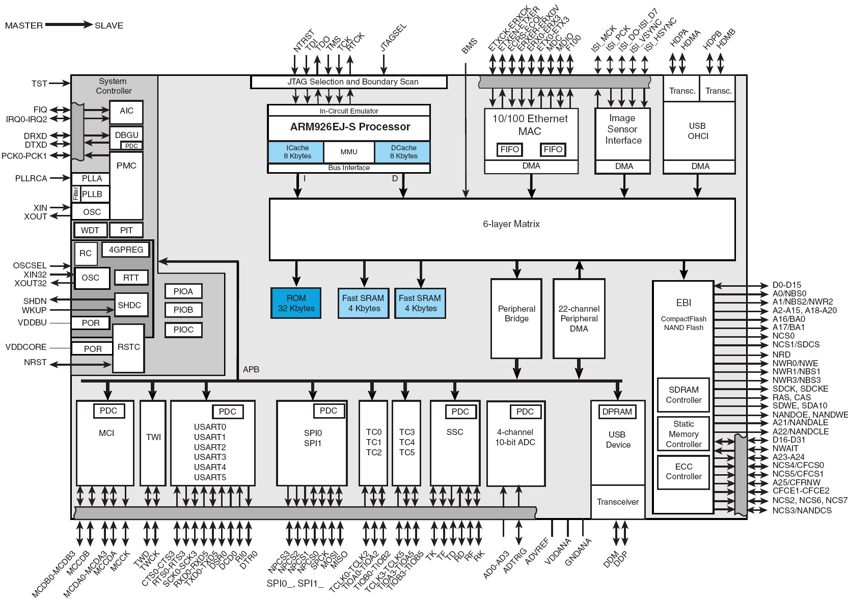 Blockschema