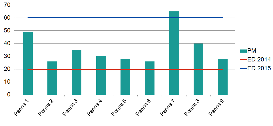 EM-provningar mot EcoDesign-krav 2013 Källa: