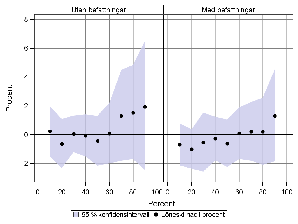 Figur 10: Könsmässiga löneskillnader på olika nivåer i löneskalan beräknade utan