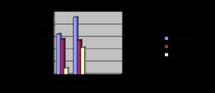 Total konsumtion, produktion och import av nötkött i Sverige. Miljoner kilo per år. 1995 2006 Konsumtion 162,2 231,2 Produktion 143,0 138,0 Import 25,2 107,8 Lantbrukarnas riksförbund. Kött 2006.