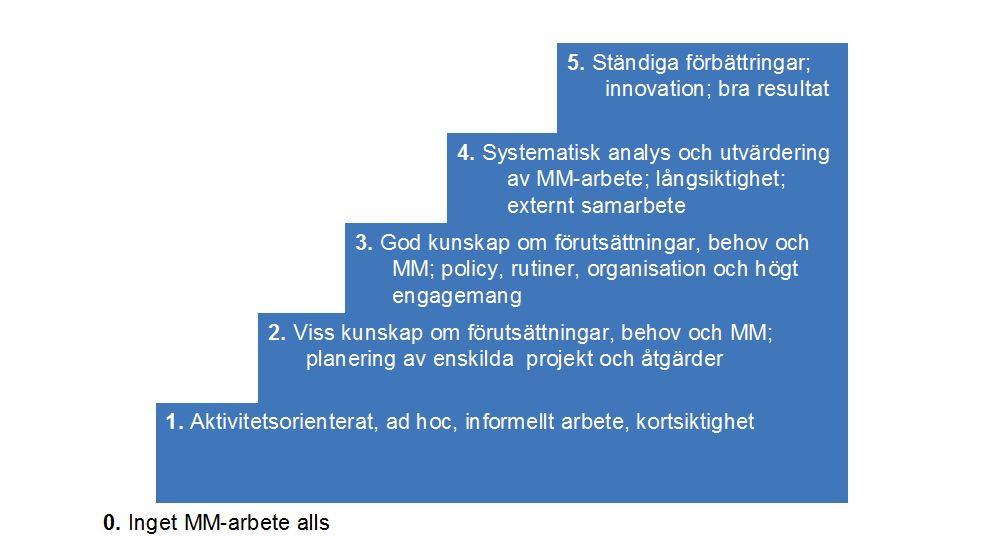 37 4. Processutvärdering av arbetet I detta kapitel redovisas resultaten från processutvärderingen där arbetsgruppens arbetssätt utvärderas inom främst hållbart resande.