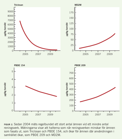 Triclosan PBDE154 MD2M PBDE 209 Tidstrend 2004 2010 för fyra olika ämnen i reningsverk.