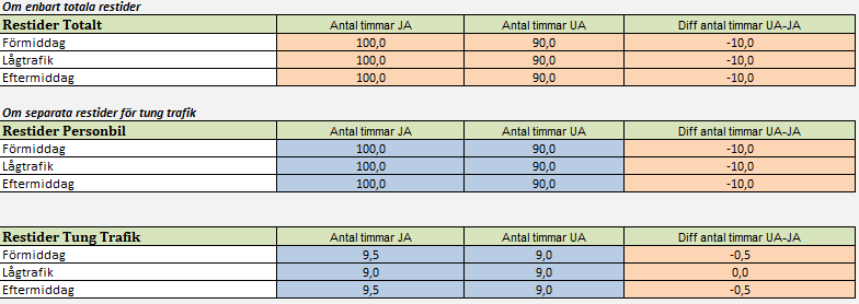 Relevanta tidsperioder och dess omfattning Inför genomförande av simulering har bedömning avseende vilka tidsperioder som anses vara av relevans för beräkning av nyttor gjorts.