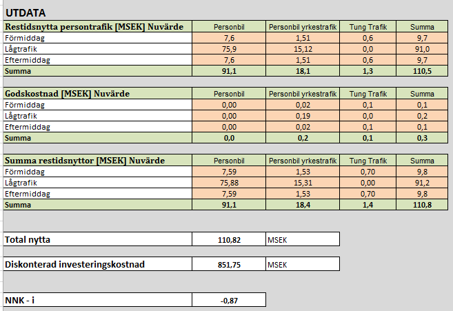 Utdata Då samtliga förutsättningar och restider matats in av användare kommer beräknas