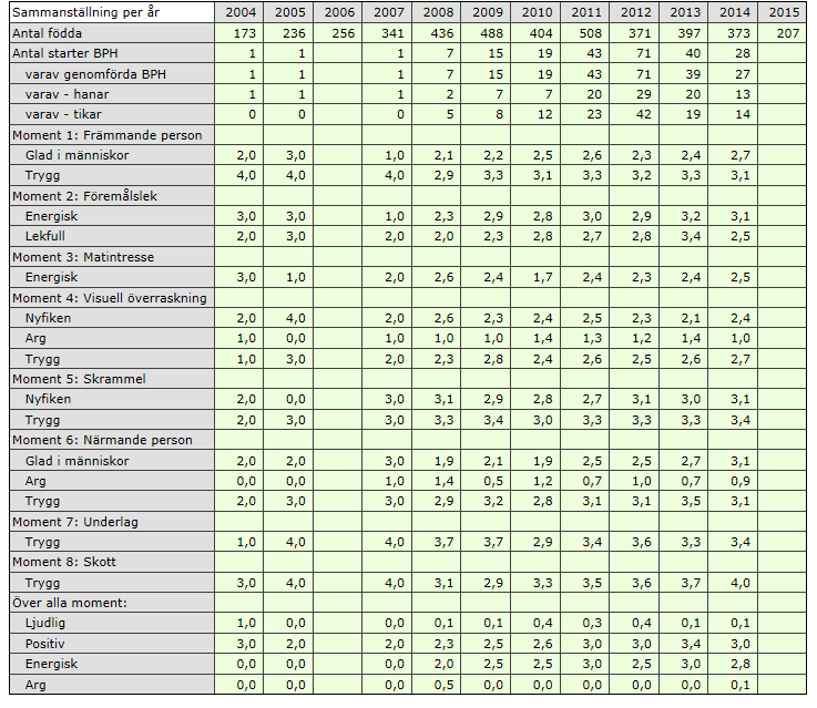 Sammanfattande beskrivning Hundar födda år: FAKTORER ATT TÄNKA PÅ I spindeldiagrammet är beteendegrupperna indelade och baserade på moment som på olika sätt avser att beskriva en viss typ av