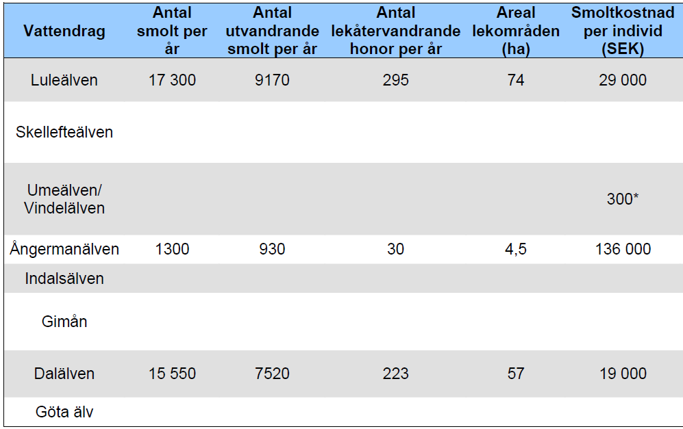 Vattenfalls sammanställning över