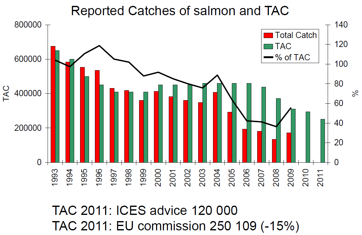 Källa: Fiskeriverket Beslutad TAC 2012: