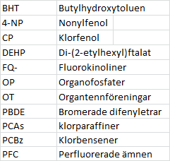 Det är främst fenolära ämnen, t.ex nonylfenol som kan tas upp av olika grödor och därmed exponeras för oss människor.