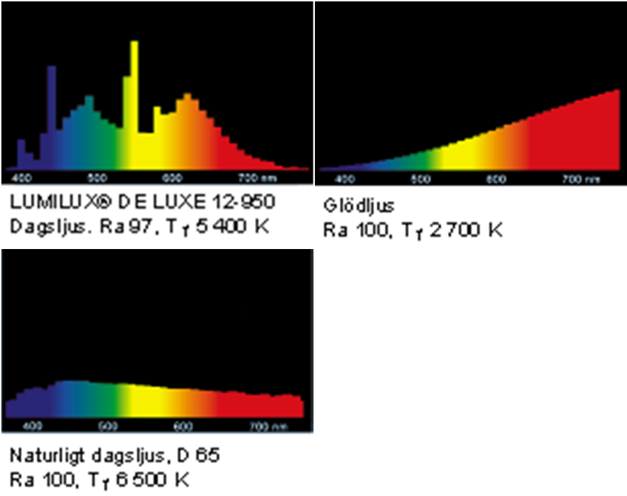 Figur 1. Indelningen av våglängder och deras färgåtergivning (Pirjola, 2003) Allra kortast våglängd har UV-ljuset (Ultraviolett) som ligger utanför människoögats synliga ljusområde.