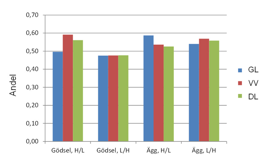 0,70 0,60 0,50 0,40 0,30 0,20 Glödljus Varmvitt Dagsljus 0,10 0,00 Gödsel, H/L Gödsel, L/H Ägg, H/L Ägg, L/H Figur 14.