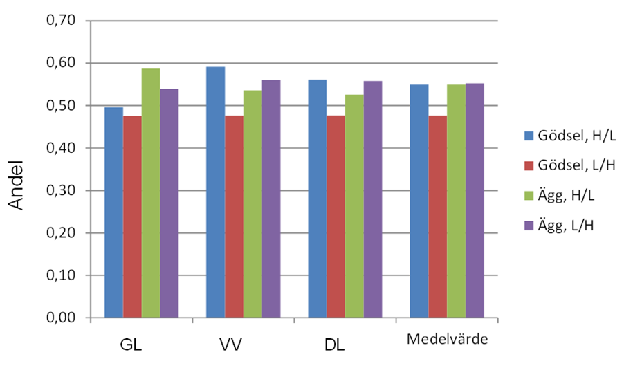 lysrör, DL= Dagsljuslysrör 0,70 0,60 0,50 0,40 0,30 0,20 Gödsel, H/L Gödsel, L/H Ägg, H/L Ägg, L/H 0,10 0,00 Glödljus Varmvitt Dagsljus Medelvärde Figur 15.