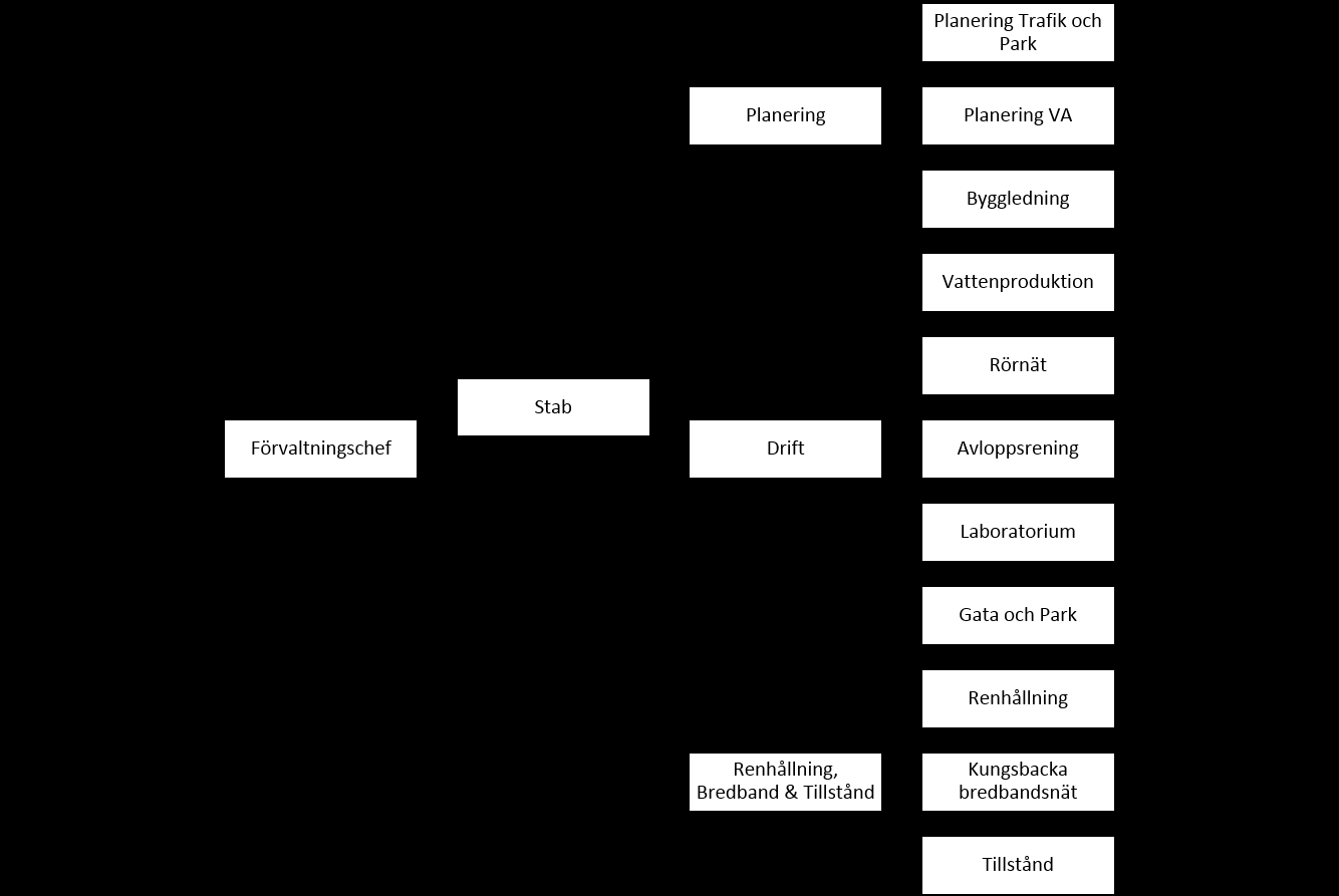 1.4 FÖRVALTNINGENS ORGANISATION Planeringsverksamheten Planeringsverksamhetens uppdrag är att planera, projektera och byggleda ny- och återinvesteringar i kommunens VA-anläggning, trafiknät,