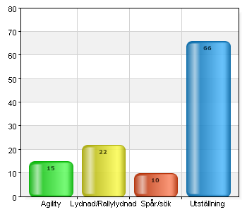 Ja 82 53,6 Nej 71 46,4 Total 153 100 100% (153/153) Vilken/vilka?