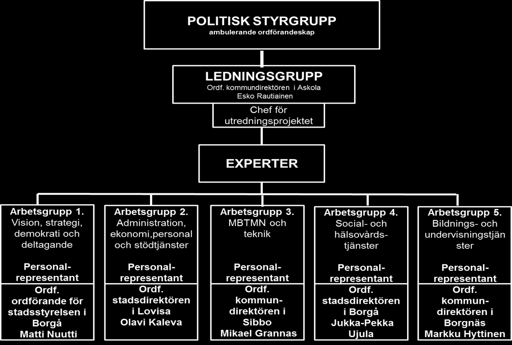 3 Bild 2. Organisation av utredningens första skede. Arbetsgrupperna inledde sitt arbete vid en tillställning som ordnades 25.10.2013 i Borgå.