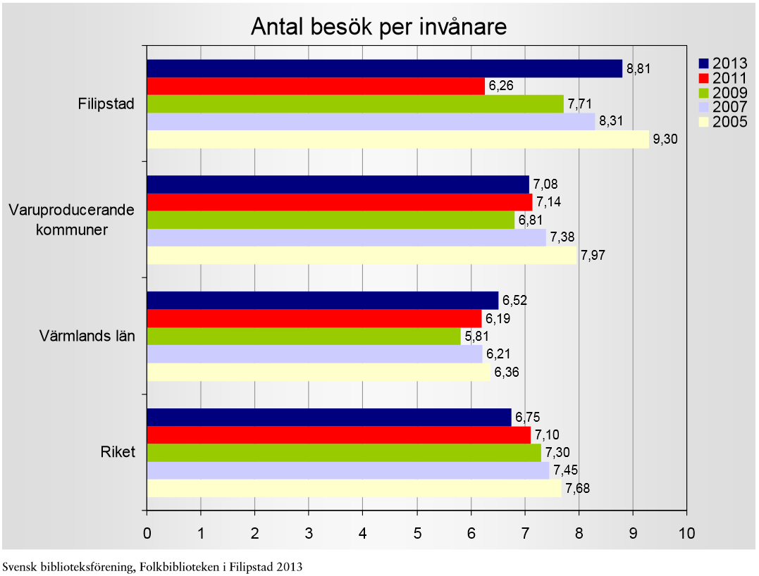 VERKSAMHETEN IDAG Filipstads bergslags bibliotek består av huvudbiblioteket i Filipstad, Folkets hus samt filialen i Lesjöfors, Stålvallaskolan och en bokbuss.