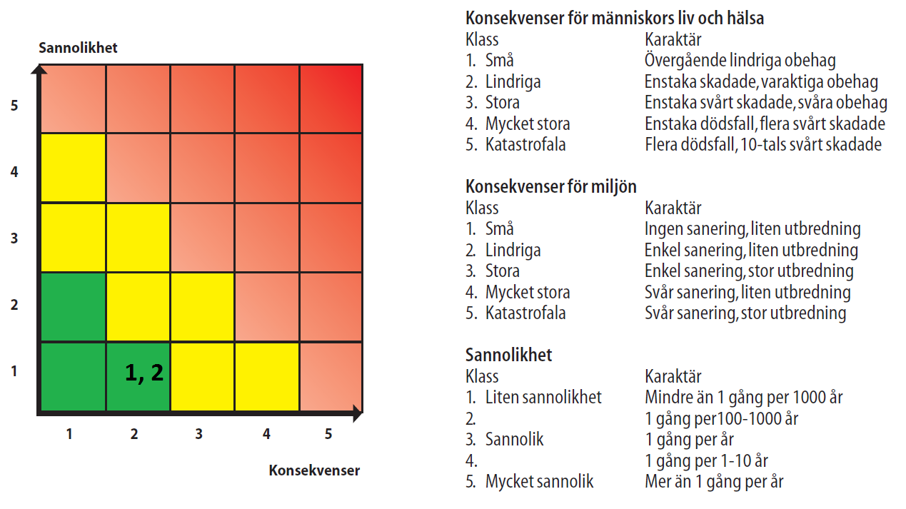 2.4 Riskvärdering Efter att ha fört in resultatet av scenarierna från den grova riskanalysen i riskmatrisen blir resultatet: Riskvärderingen visar att både scenario 1 och 2 är acceptabla ur