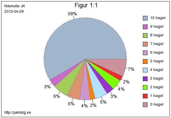 Statistik Här visas statistik över den aktuella jaktstigens resultat.