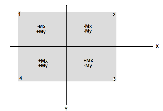 caeec102 Lastkombinering grundläggning Sidan 7(32) Figur 1.6. Kvadranter där spänningen beräknas 1.
