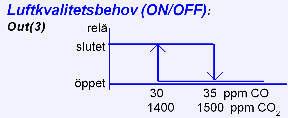 Standardinställningar: Out(1) för kolmonoxid, Out(2) för koldioxid samt Out(3) reläutgång och Out() felstatus ELLER OUT3 är öppen.