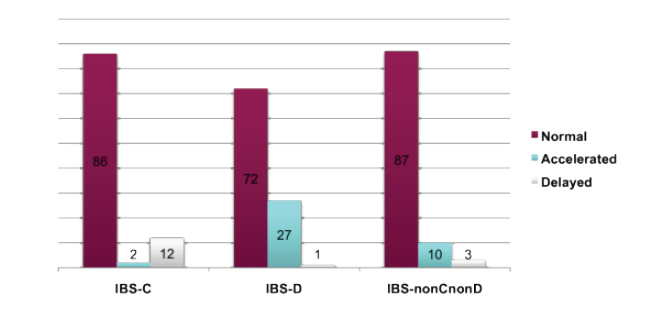 IBS Patofysiologi - Motilitet Proportion (%) med avvikande