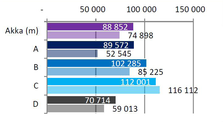 Totalt har 4 800 patienter studerats från de utvalda klinikerna och enheterna, vilket motsvarar vård för totalt 412 miljoner kr i kostnader.