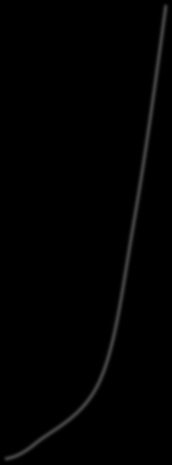 ipolär transistor - operationsområden 6 5 Aktiv V E =0.740 V =50 µa Aktiv Mod: Kollektorström (ma) 4 3 V E =0.734 V V E =0.77 V V E =0.