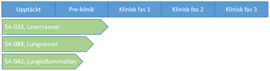 Kliniska studier med Doxorubicin National Cancer Institute (NCI) i USA arbetar med tidigare nämnda kliniska studier med doxorubicin.