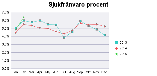 Sjukfrånvaro för månadsanställda Regionservice 201501 201502 Total Typ av tid Timmar Timmar Timmar Sjukfrånvaro och sjukersättning 11 015 5,6 timmar 4 781 4,8 6 234 6,3 Övrig tid 94 336 95,2 92 105