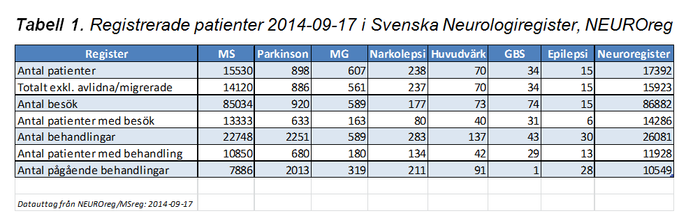 Sammanfattning Vi ser en fortsatt snabb utveckling inom flera områden inom neurologin.