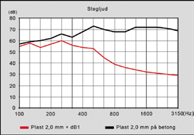 STEGLJUD DECIBEL 1 mattan som underlag ger en mycket bra stegljudsförbättring under plast och linoleummattor (se vidare om rekommenderade kvaliteter).