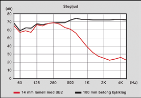 STEGLJUD HD/F och massiva betongbjälklag De akustiska effekterna är i stort sett desamma oberoende om det är ett massivt betongbjälklag eller av HD/F-typ.