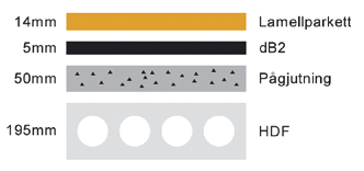 LUFTLJUD HD/F och massiva betongbjälklag Generellt sett brukar man hävda att underlagsprodukter försämrar luftljudsisoleringen, lagda under ett flytande parkettgolv.