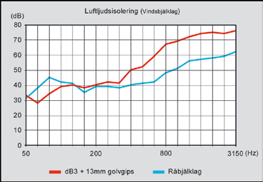 LUFTLJUD Exempel: Luftljudsisolering DECIBEL 3 + 13 mm gips Även om det i alla lägen är bättre med DECIBEL 3 i SoundSealkonstruktionen så kan bygghöjden vara kritisk och man tvingas till en