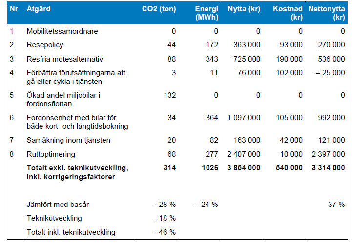 Energi- och Klimatstrategi Västerviks kommun 2015-2020 Konkret handlar det om att ersätta bensin och diesel med andra mer miljöanpassade drivmedel såsom biogas, biodiesel och el, samt att välja