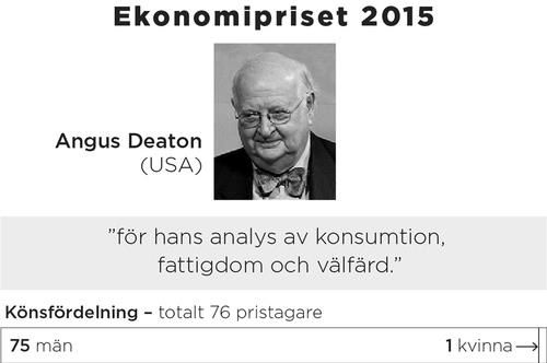 Angus Deaton föddes 19 oktober 1945 i Edinburgh, Skottland. Han får det som kallas Nobelpriset i ekonomi.